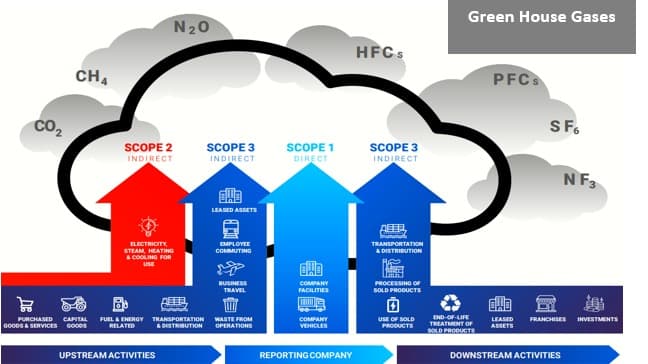 Greenhouse Gas (GHG) Accounting & Carbon Footprint Analysis